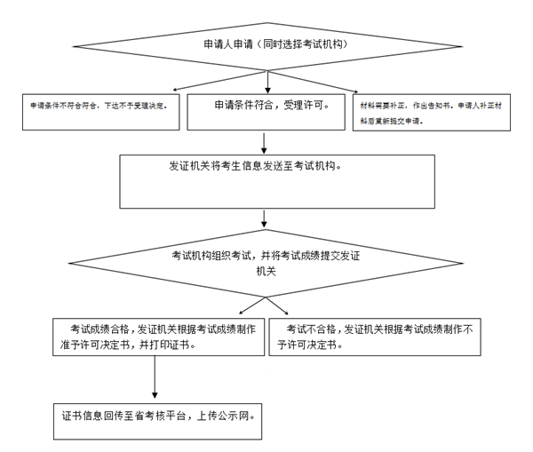 广东省市场监督管理局关于特种设备作业人员考核的实施意见政策解读